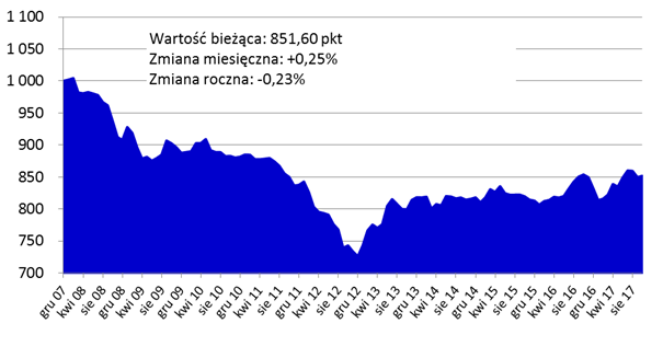 Dynamiczny wzrost cen mieszka weWrocawiu